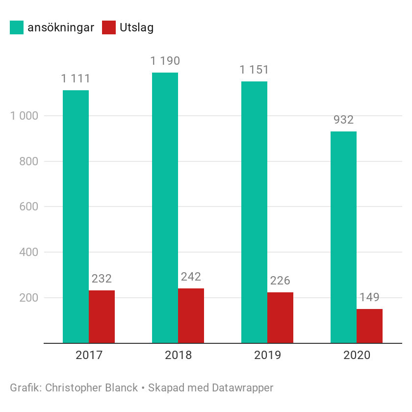 Antalet vräkningar minskade under 2020